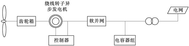 风力发电机组控制技术，科普一下