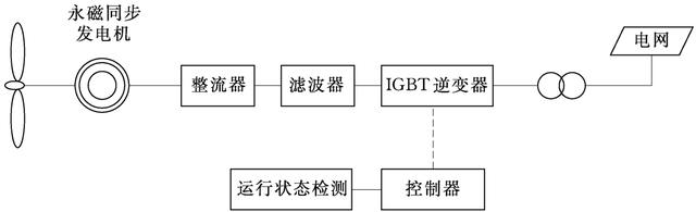 风力发电机组控制技术，科普一下