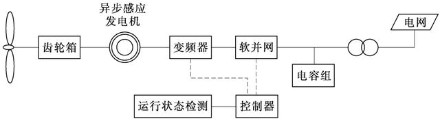 风力发电机组控制技术，科普一下