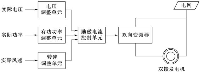 风力发电机组控制技术，科普一下