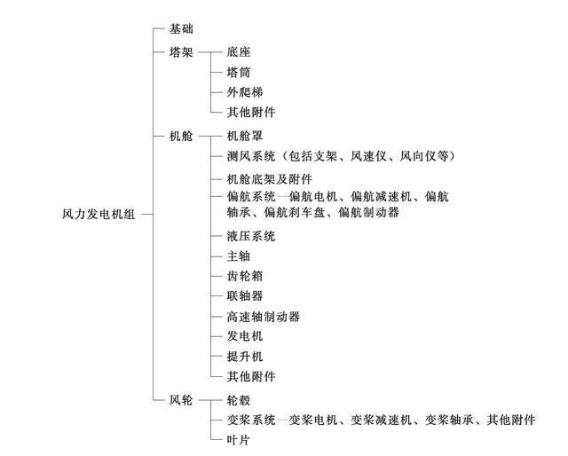 关于风力发电——风力机的基本结构，科普涨知识