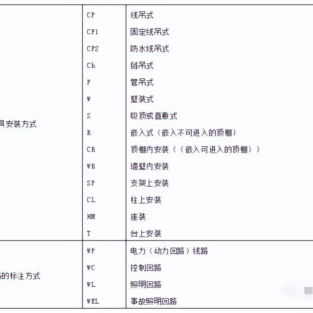 看不懂建筑电气施工图怎么办？看完这些分分钟提高