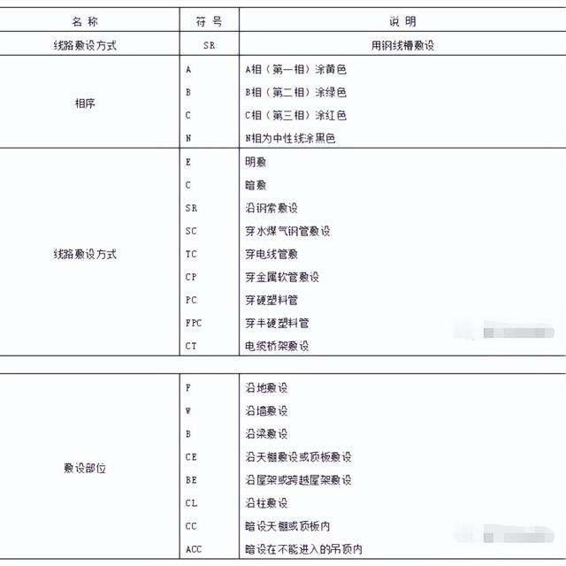 看不懂建筑电气施工图怎么办？看完这些分分钟提高