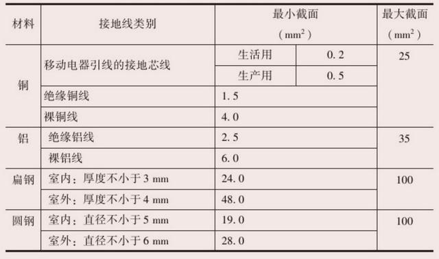 接地线的安装步骤，一起来了解，我来帮您科普