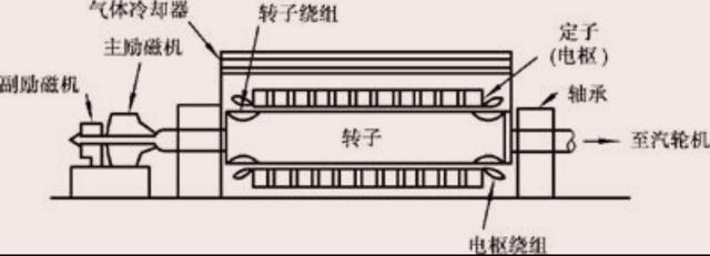 汽轮发电机的结构，看这一篇就够了