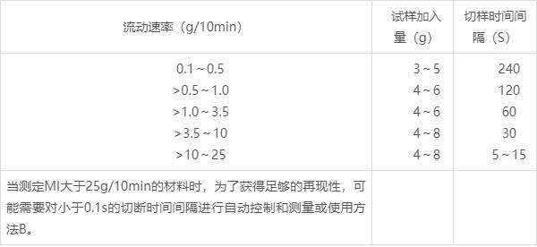 塑料熔体流动速率测试仪-熔融指数仪操作规程