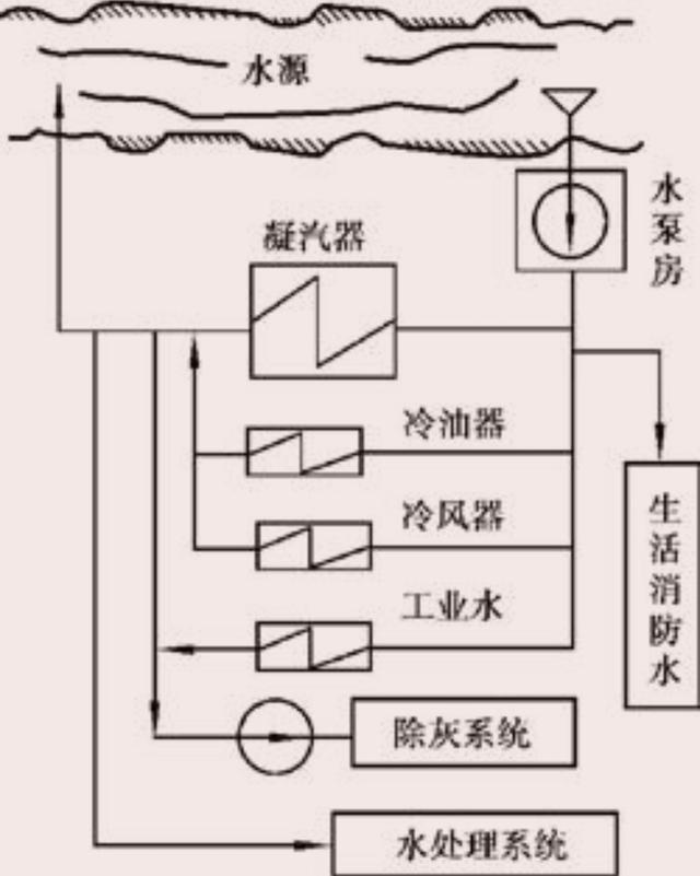 火电厂辅助生产系统，这一篇给你详细介绍一下