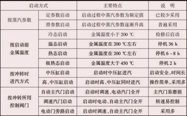 关于火力发电厂机组的启动和停运，你知道多少？重温一下