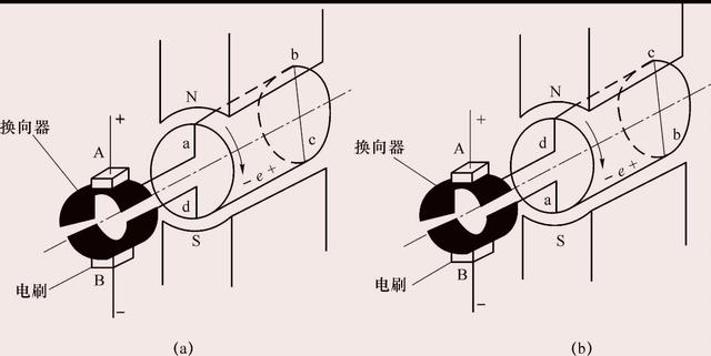 直流发电机及电动机的工作原理，非常详细