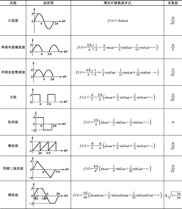常见周期函数波形分析计算