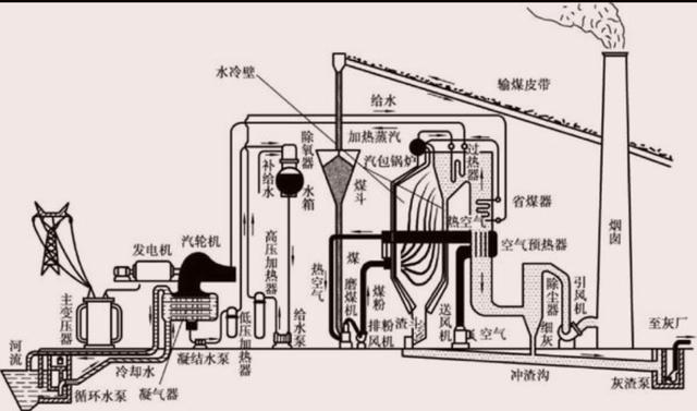 火力发电厂的基本生产过程，让我们来学习一下