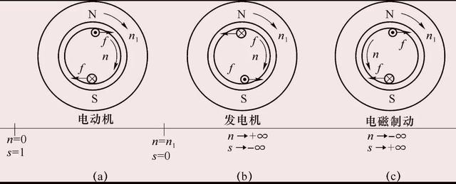 三相异步电动机的基本结构和工作原理，看这一篇就够了