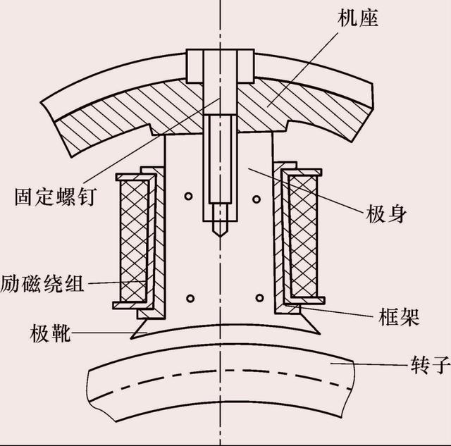 直流电机的结构，看这一篇就够了