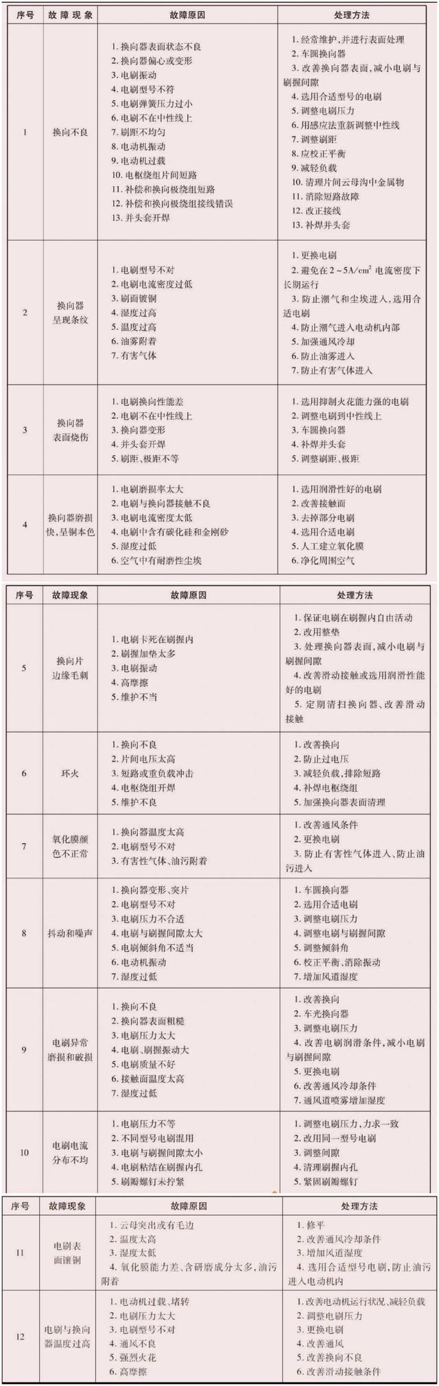 直流电动机的相关介绍及常见故障及处理