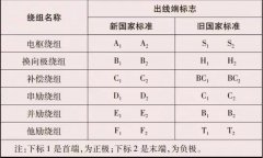 直流电动机的相关介绍及常见故障及处理