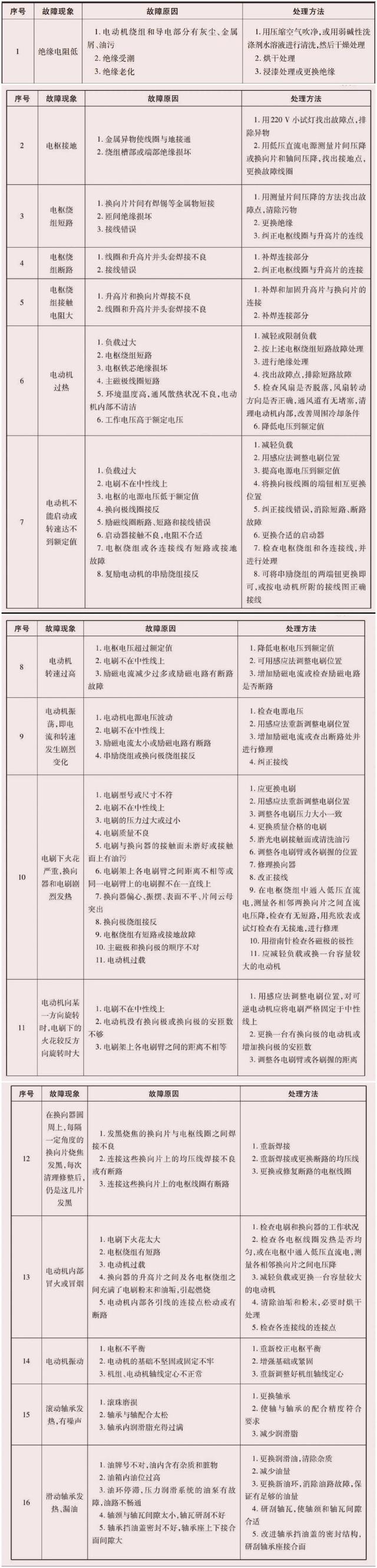 直流电动机的相关介绍及常见故障及处理