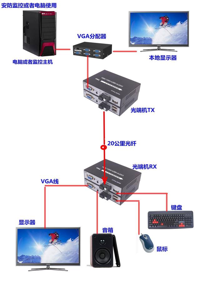 何谓光纤通信？光纤通信有何特点？