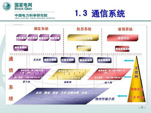 电力系统通信信息有哪三大类？