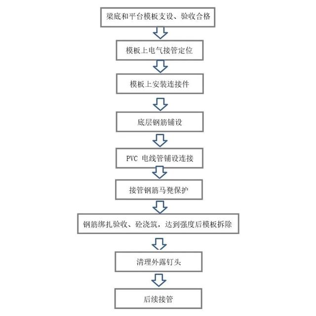 PVC电线管预埋：模板开洞弊端多，现场就是这样做