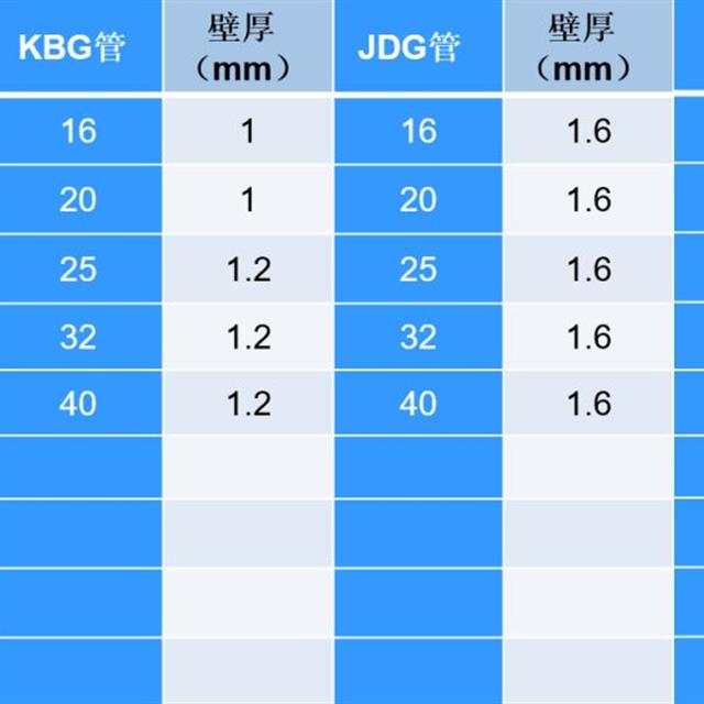 PVC╱KBG╱JDG╱SC：四种电气导管对比总结