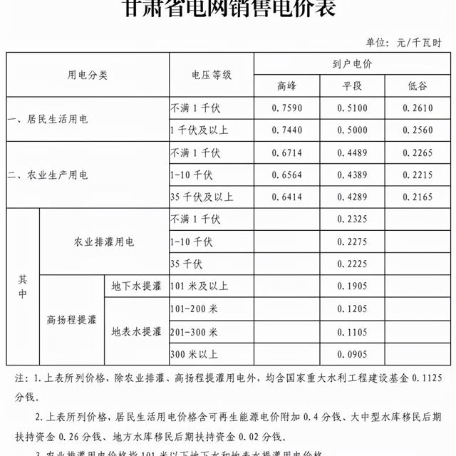 电价最高上涨71.96%，26省区电改后最新电价一览