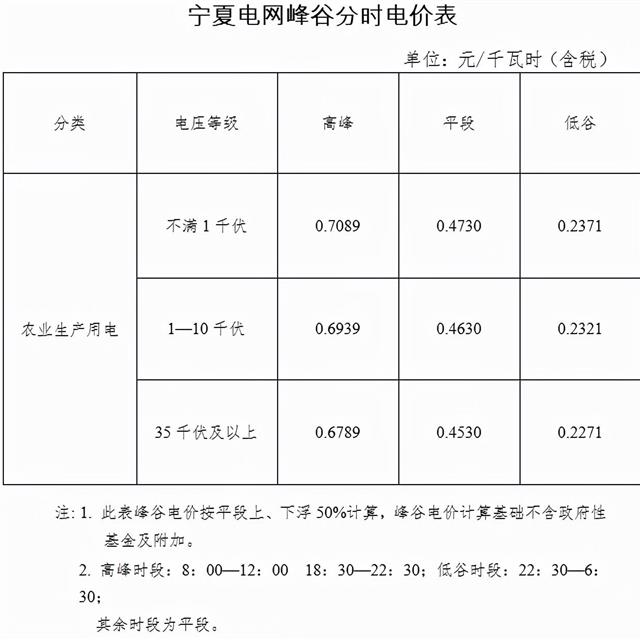 电价最高上涨71.96%，26省区电改后最新电价一览