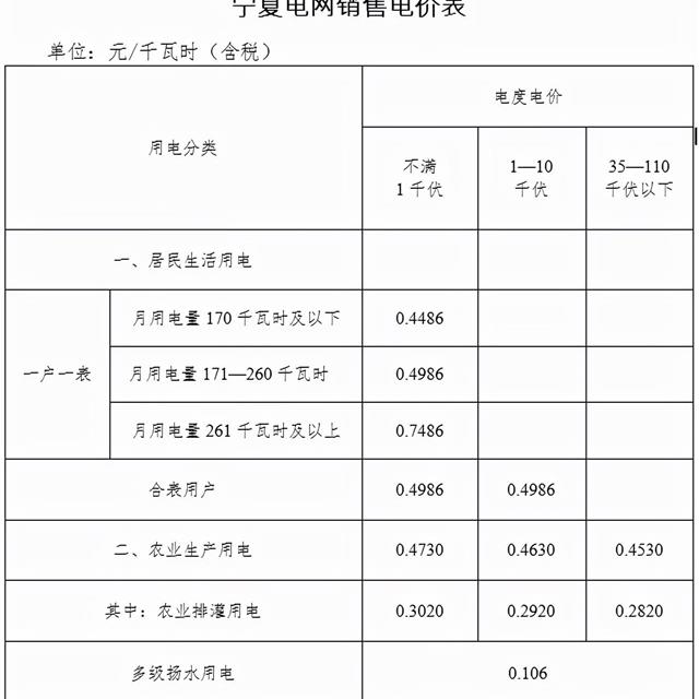 电价最高上涨71.96%，26省区电改后最新电价一览