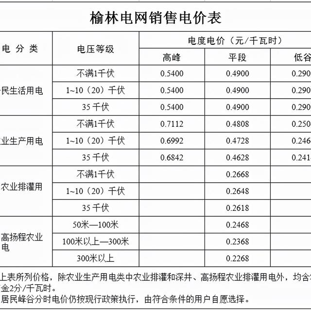 电价最高上涨71.96%，26省区电改后最新电价一览