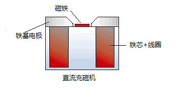 磁铁的磁化方法有哪些？磁化方向有哪些？