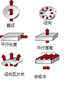 磁铁的磁化方法有哪些？磁化方向有哪些？