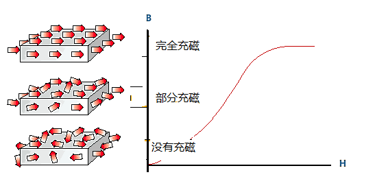 什么是磁铁？他们是如何工作的？