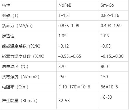 永磁同步电机设计需要注意哪些参数？