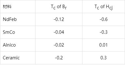 时间和温度如何影响永磁体的稳定性？