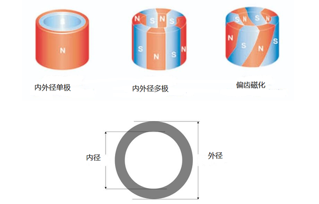 电机用烧结钕铁硼辐射磁环有什么优缺点？