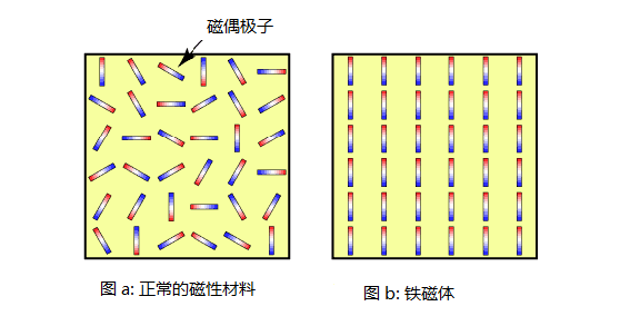 黄金是否像铁、钴和镍等其他金属一样具有磁性？