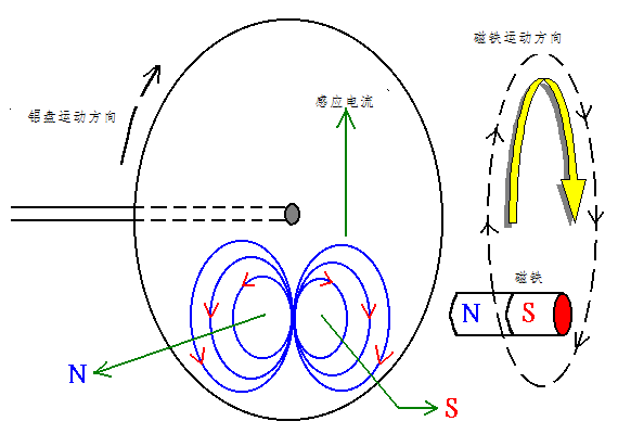 电机如何从楞次定律到反电动势来实现了的运转？