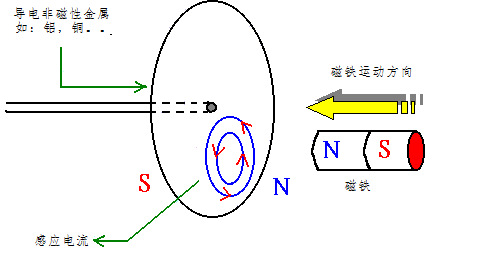 电机如何从楞次定律到反电动势来实现了的运转？