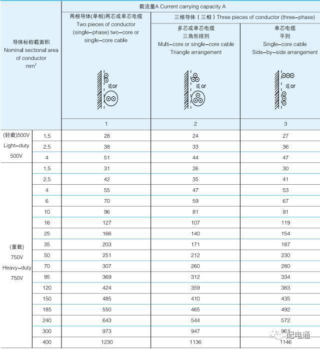 最新电力电缆载流量表汇总（值得收藏）