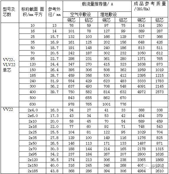 最新电力电缆载流量表汇总（值得收藏）