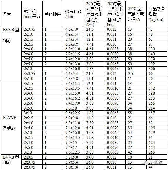 最新电力电缆载流量表汇总（值得收藏）