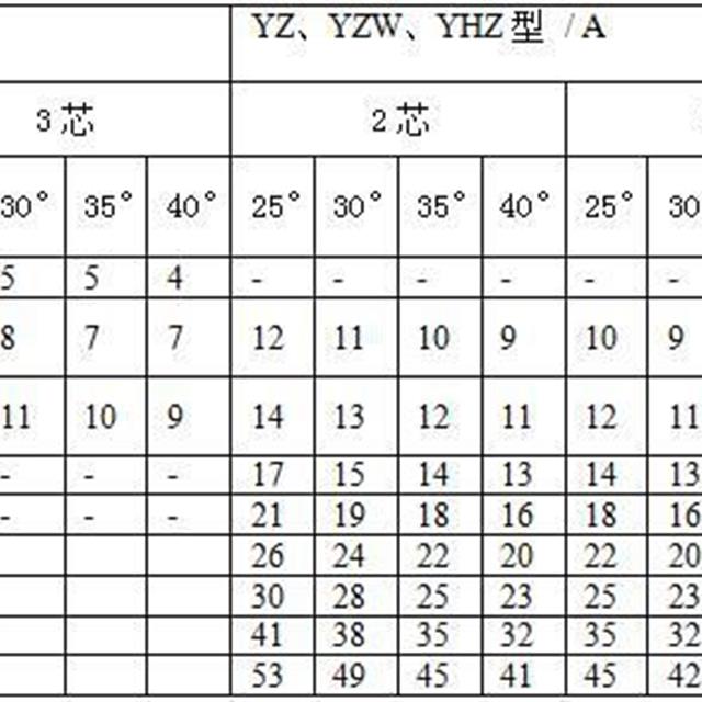 最新电力电缆载流量表汇总（值得收藏）