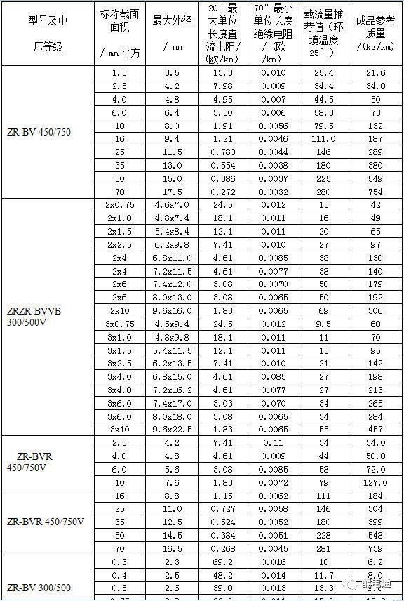 最新电力电缆载流量表汇总（值得收藏）