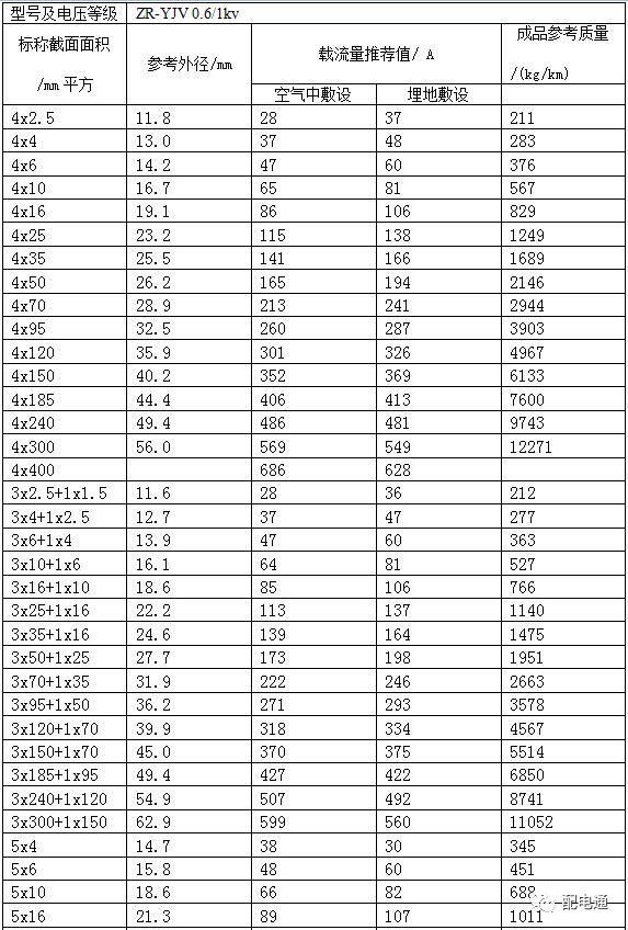 最新电力电缆载流量表汇总（值得收藏）