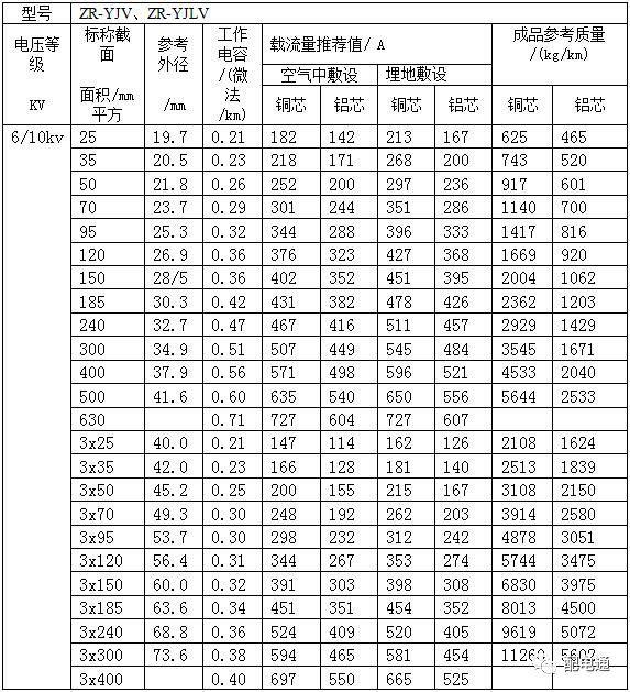 最新电力电缆载流量表汇总（值得收藏）