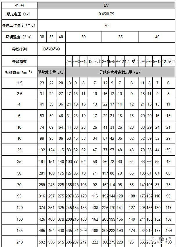 最新电力电缆载流量表汇总（值得收藏）