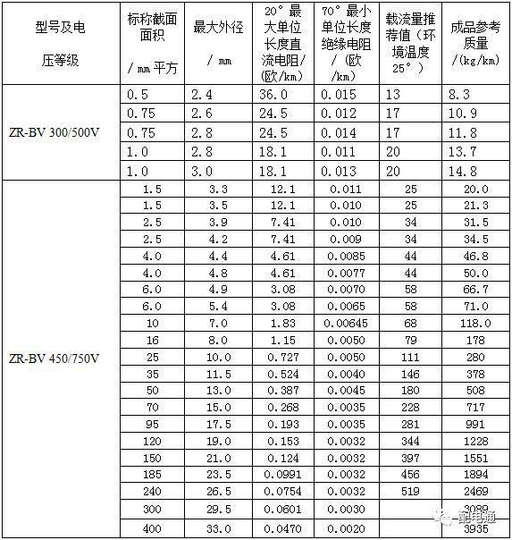 最新电力电缆载流量表汇总（值得收藏）