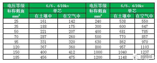 最新电力电缆载流量表汇总（值得收藏）