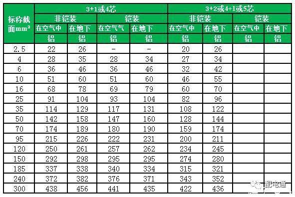 最新电力电缆载流量表汇总（值得收藏）