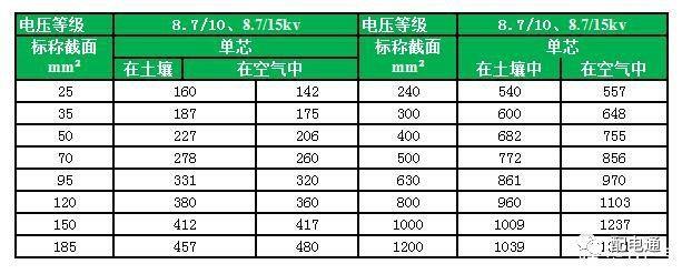 最新电力电缆载流量表汇总（值得收藏）