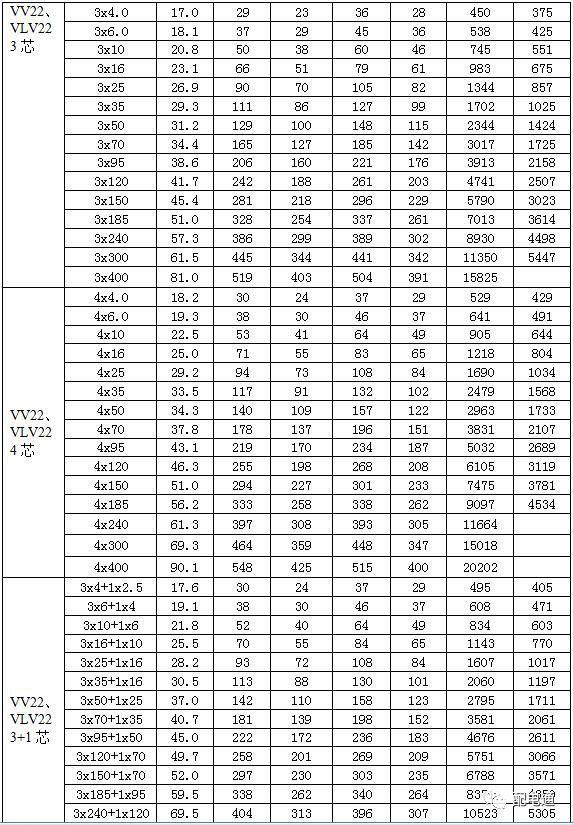 最新电力电缆载流量表汇总（值得收藏）